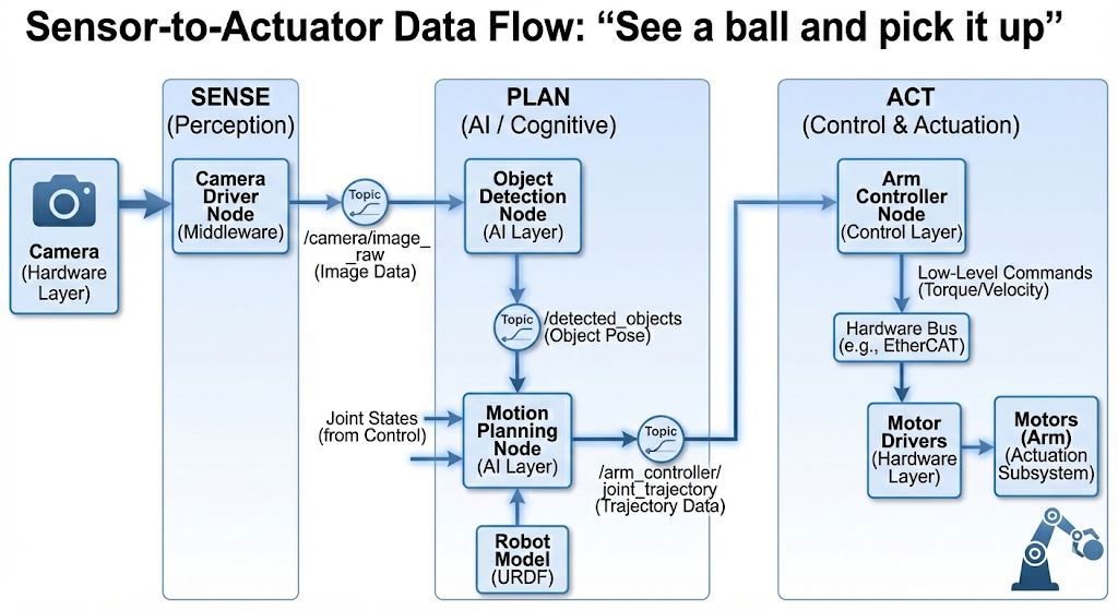 Sensor-to-Actuator Data Flow