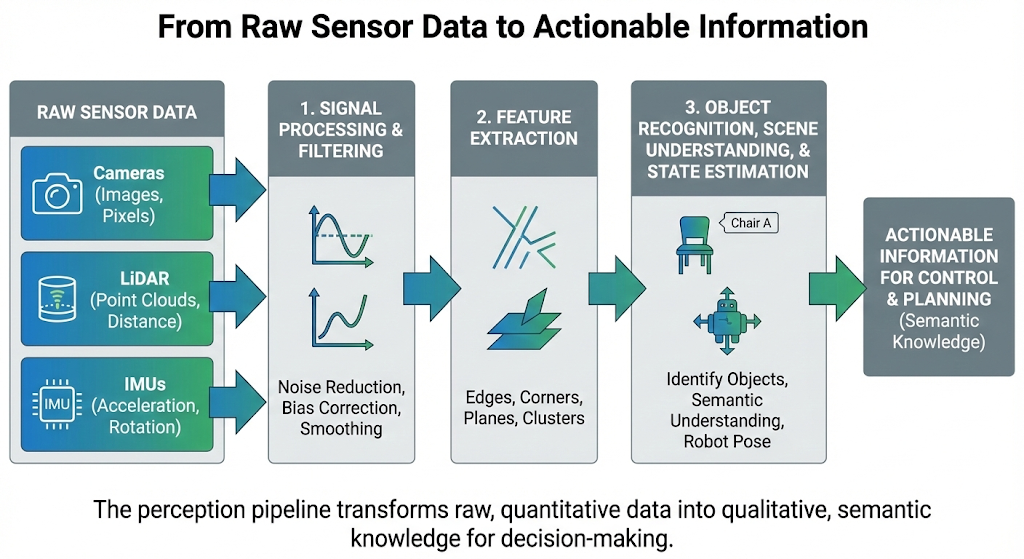 The flow from raw sensor data to actionable information.