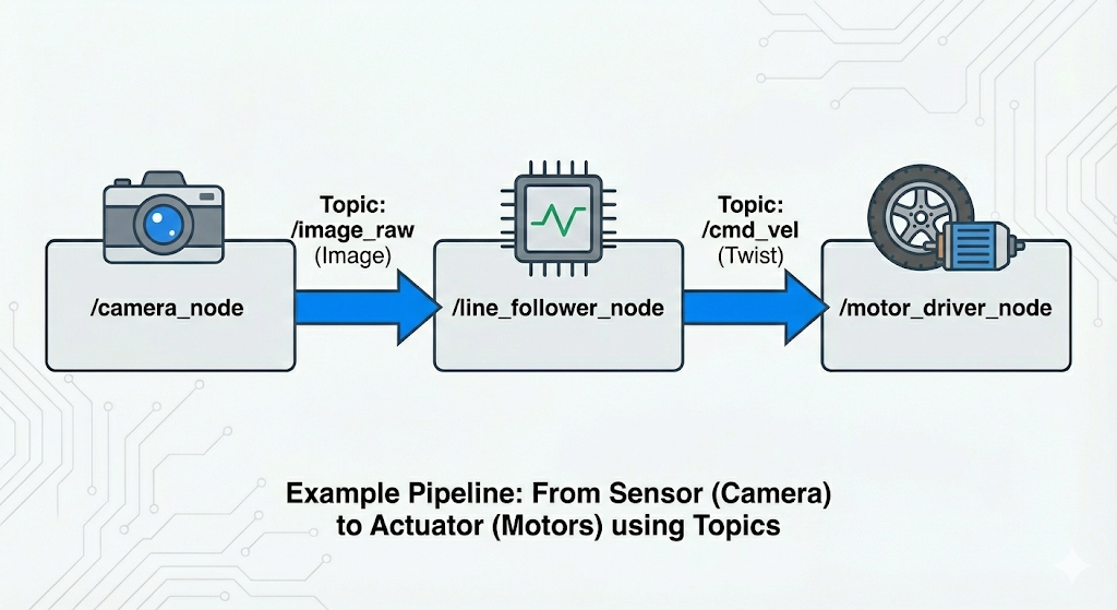 A simple sensor-to-actuator pipeline in ROS 2