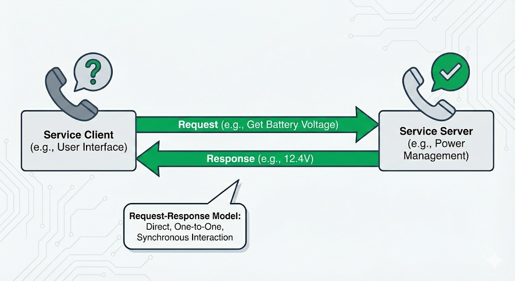 Data Flow for a ROS 2 Service