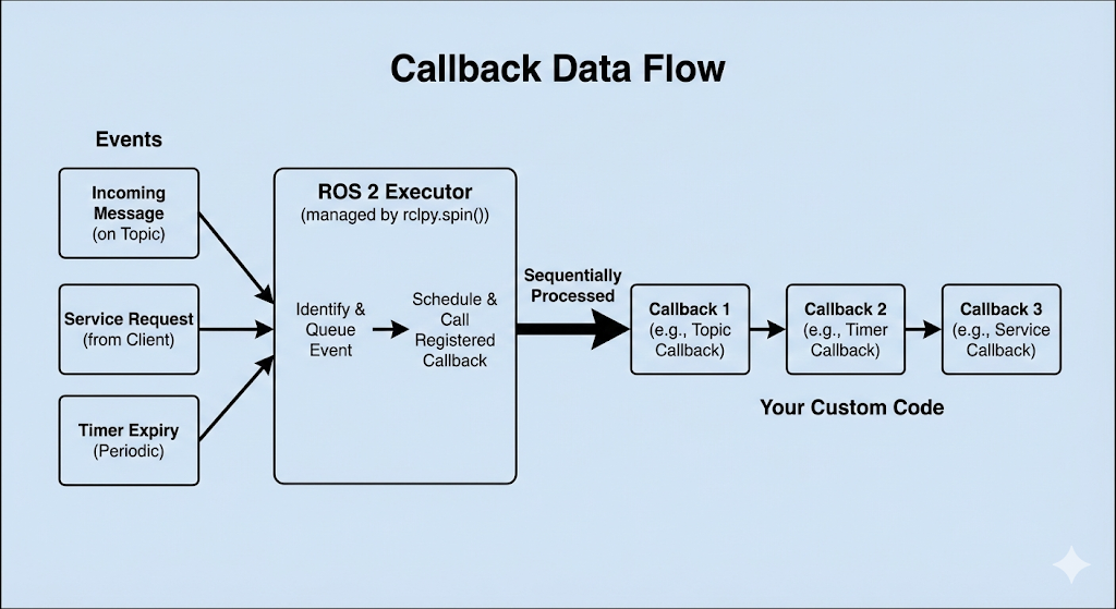 Callback Data Flow