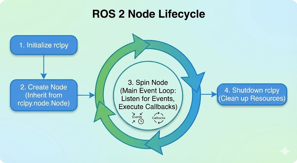ROS 2 Node Lifecycle